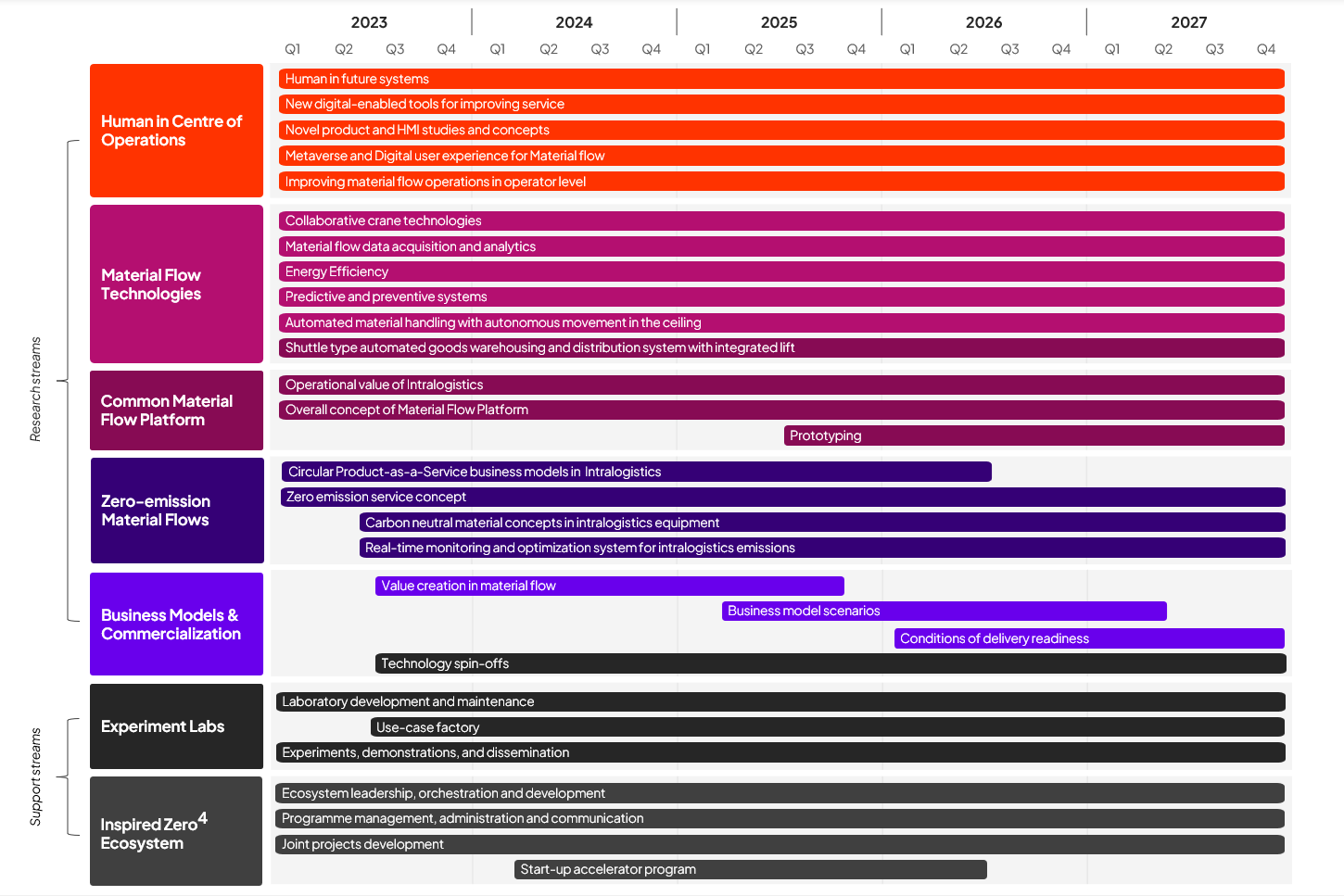 Program roadmap